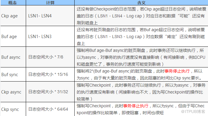 MySQL Innodb日志机制深入分析_java_02