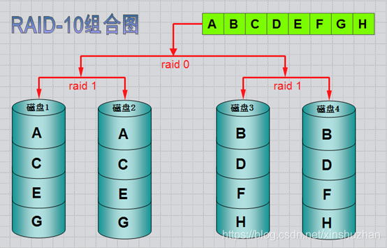 【linux】RAID磁盘阵列介绍_磁盘阵列_03