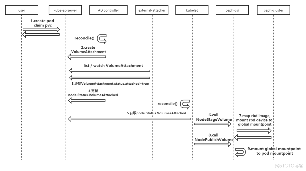 k8s通过ceph-csi接入存储的概要分析_ceph-csi_03