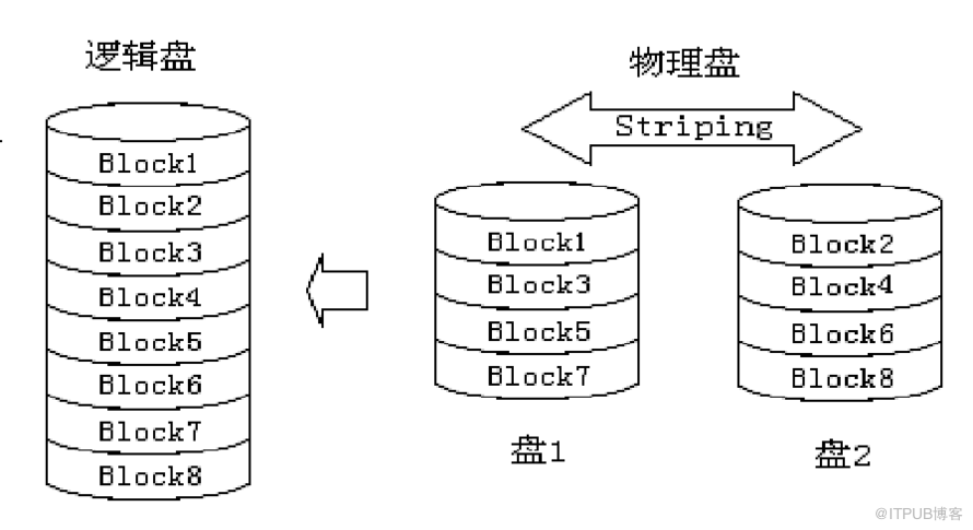 磁盘阵列RAID_java