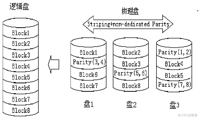 磁盘阵列RAID_java_05