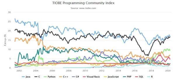 4月编程语言榜单出炉，你的语言上榜没？_java_02