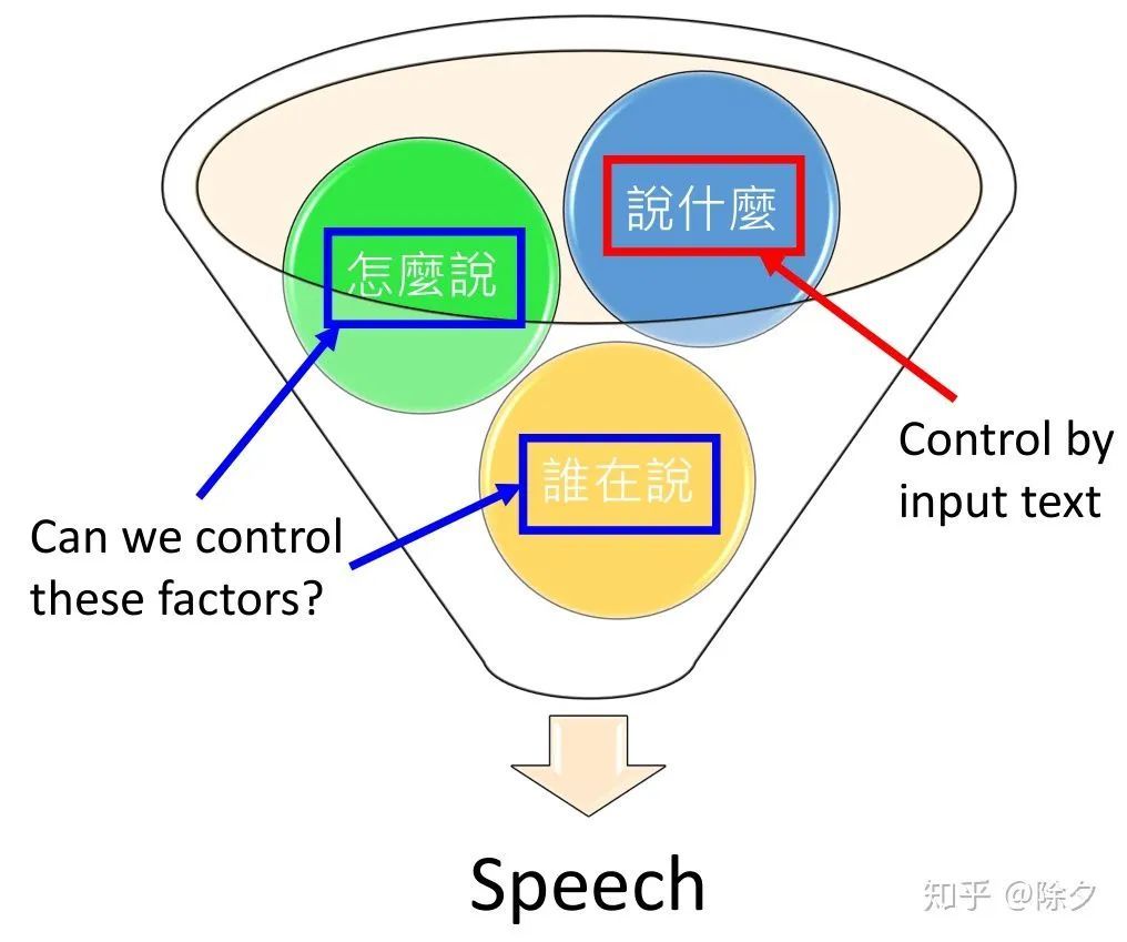 【李宏毅NLP笔记】Tacotron 可以从哪些方面改进_java_14