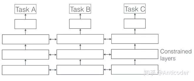 Multi-task Learning多任务学习概述_Python_02