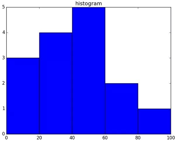 最全的NumPy 教程，没有之一_Python_04