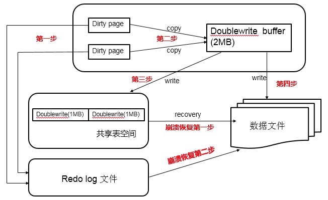 Innodb关键特性之doublewrite_java