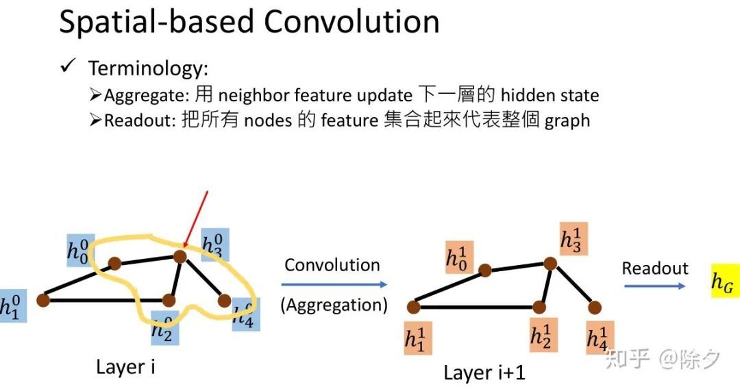 图神经网络 GNN GAT & GCN（一）_java_03