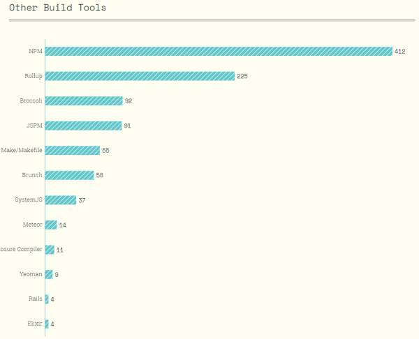 【第769期】2016 JavaScript 发展现状大调查_java_03