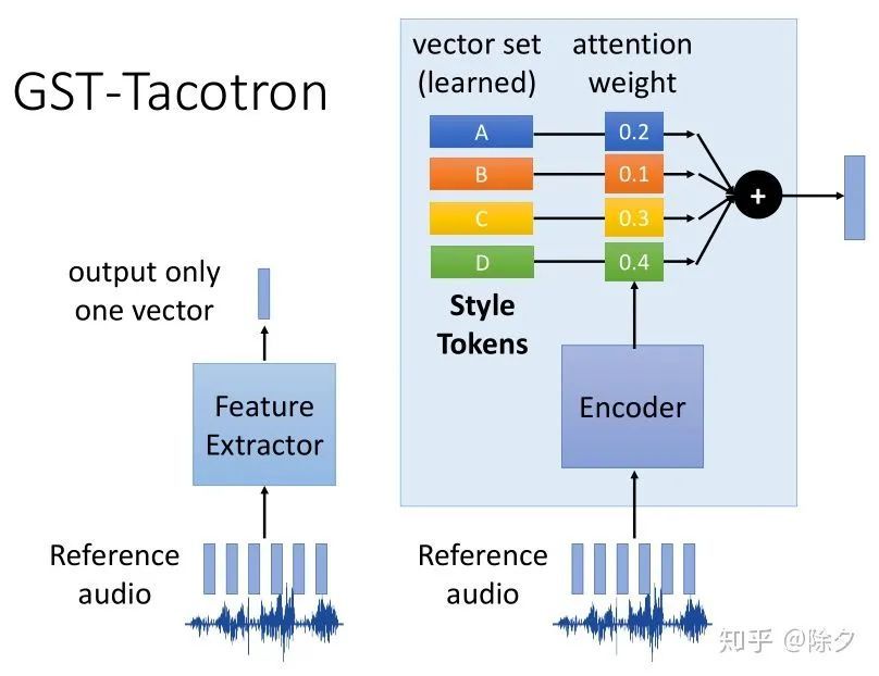 【李宏毅NLP笔记】Tacotron 可以从哪些方面改进_java_20