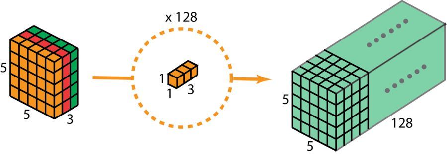 深度学习最常见的 12 个卷积模型汇总，请务必掌握！_Python_04