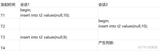 MySQL死锁案例二（自增列导致死锁）_java