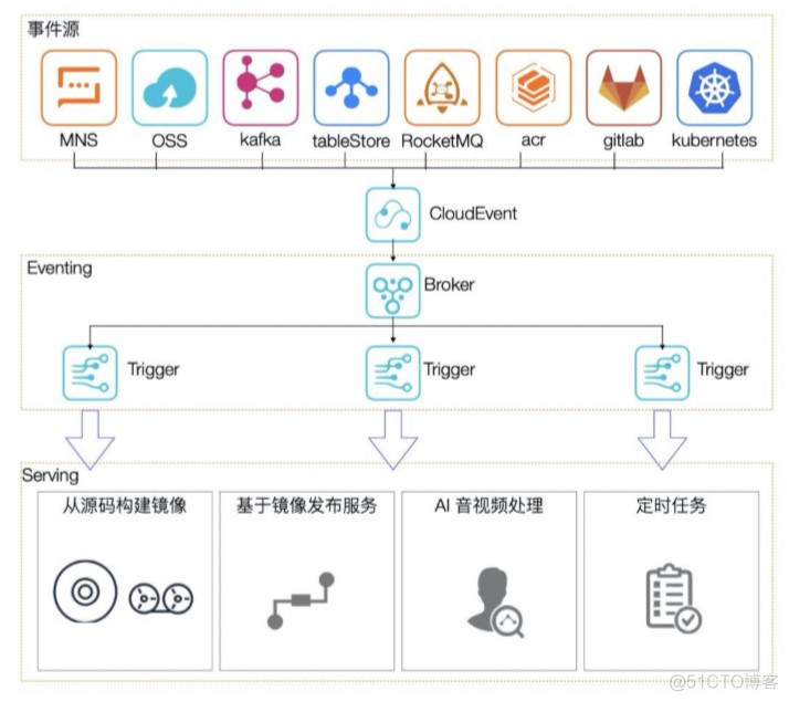 AI 事件驱动场景 Serverless 实践_云服务_05