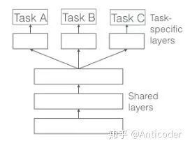 Multi-task Learning多任务学习概述_Python