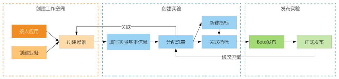 数据驱动UI迭代，如何设计简单高效的前端AB实验方案？_java_04