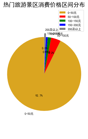 爬取3万景点，分析十一哪里人从众从人？_java_06