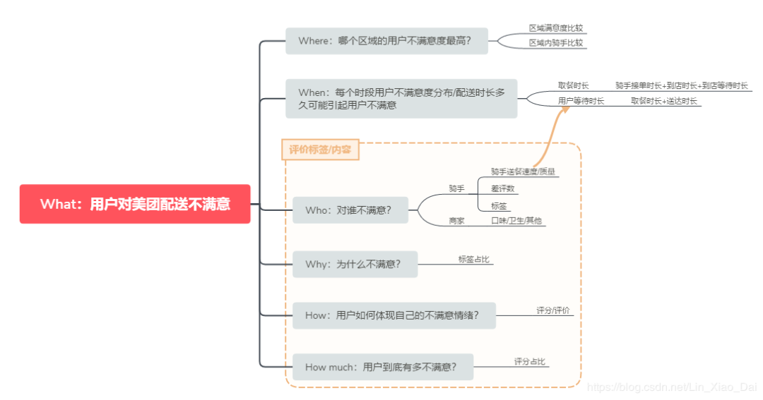 为何总给外卖打差评？我们来数据分析一下！_java_02