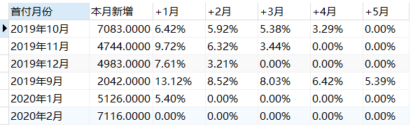 保姆级教学：手把手教你如何实现同期群分析_java_02