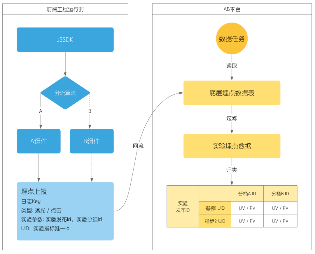 数据驱动UI迭代，如何设计简单高效的前端AB实验方案？_java_09