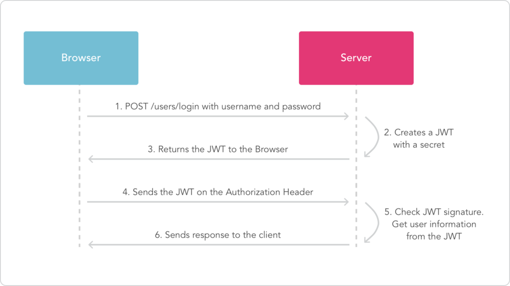 ASP.NET Core WebApi基于JWT实现接口授权验证_asp.net jwt_02