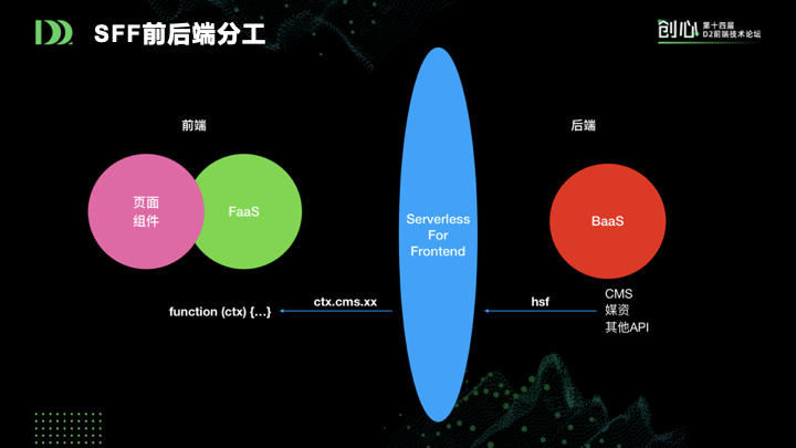 前端新思路：组件即函数和Serverless SSR实践_java_06