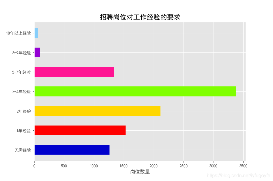 用python爬取前程无忧网，看看我们是否真的“前程无忧”？_java_06