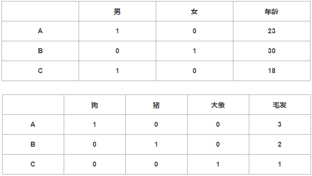 pandas：数据离散化与离散化数据的后期处理(one-hot)_java_03