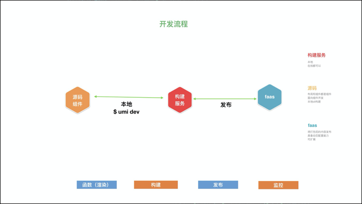 前端新思路：组件即函数和Serverless SSR实践_java_26