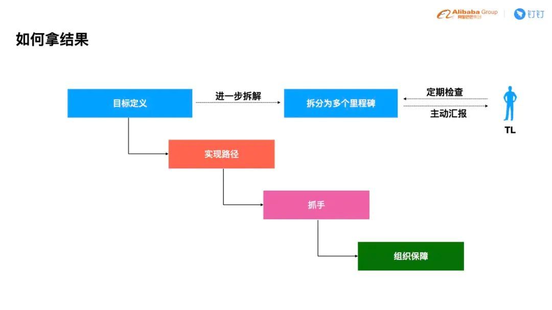 技术团队 TL 如何培养人才？钉钉前端团队负责人为你总结了这些经验_java_09