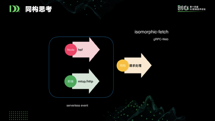 前端新思路：组件即函数和Serverless SSR实践_java_17