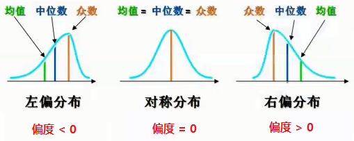 7,分布形状:偏度和峰度