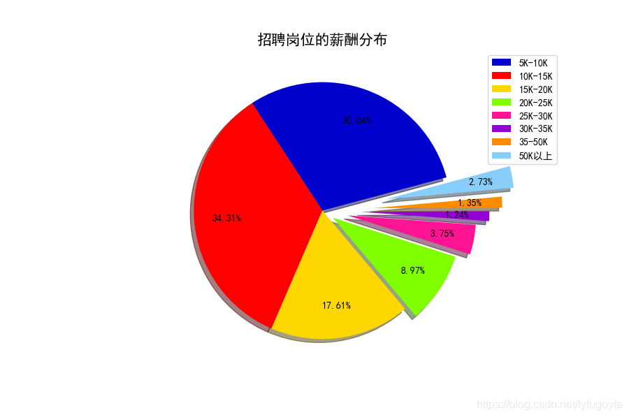 用python爬取前程无忧网，看看我们是否真的“前程无忧”？_java_04