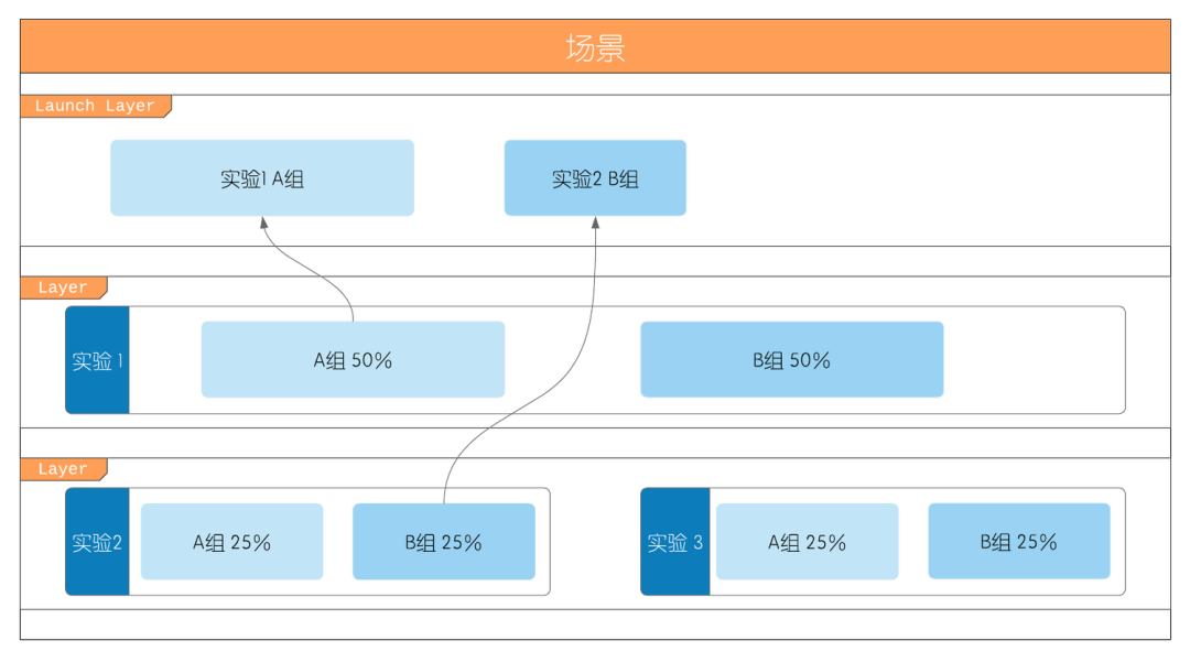 数据驱动UI迭代，如何设计简单高效的前端AB实验方案？_java_08