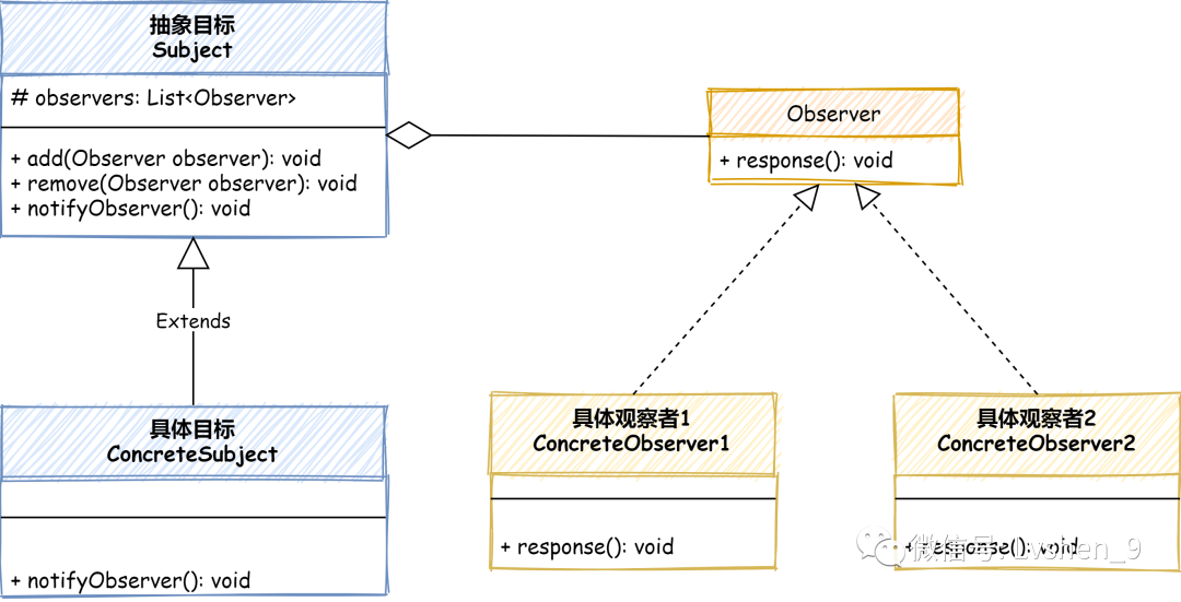 设计模式16之观察者模式_java