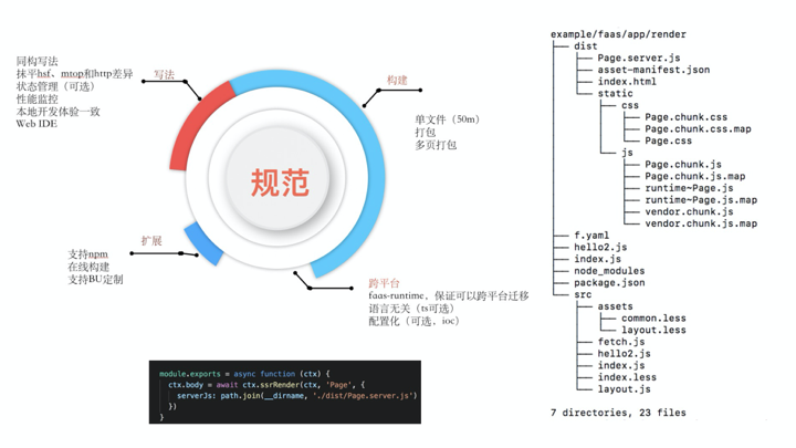 前端新思路：组件即函数和Serverless SSR实践_java_25