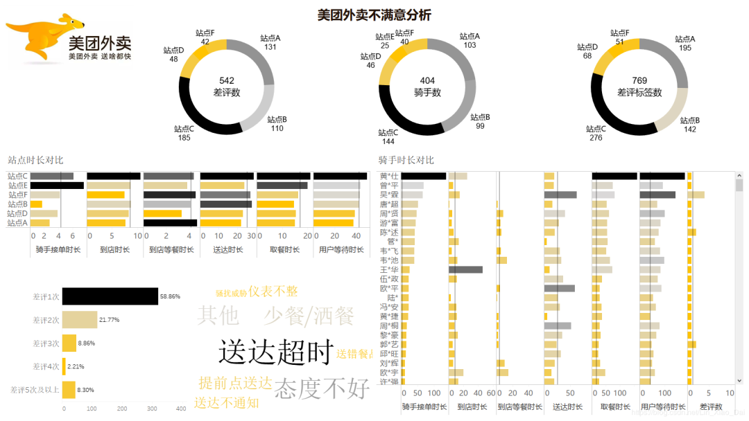 为何总给外卖打差评？我们来数据分析一下！_java