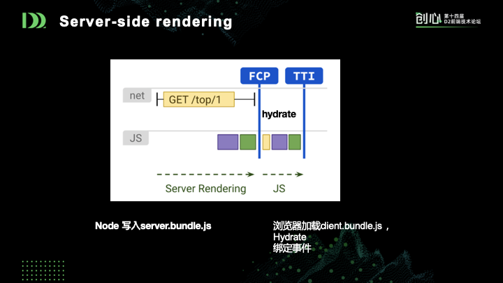 前端新思路：组件即函数和Serverless SSR实践_java_12