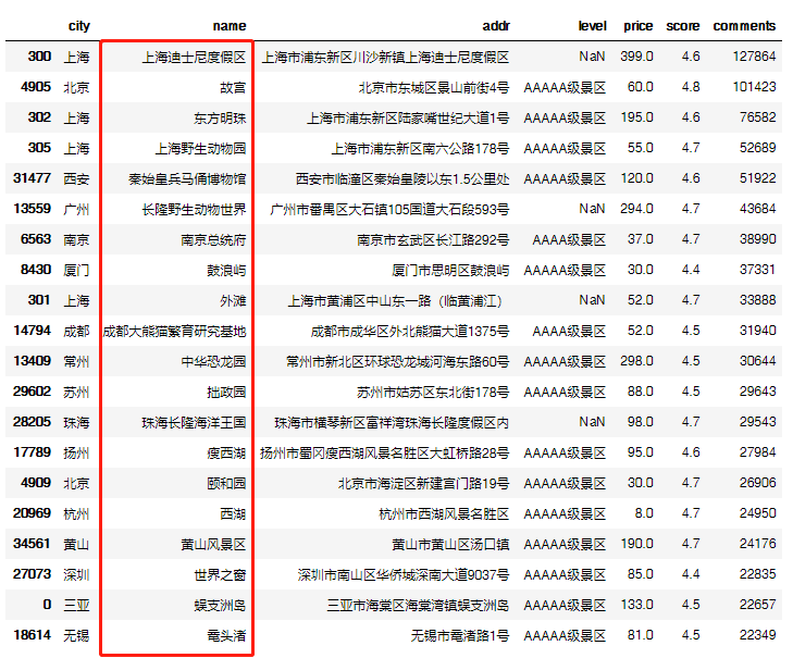 爬取3万景点，分析十一哪里人从众从人？_java_03