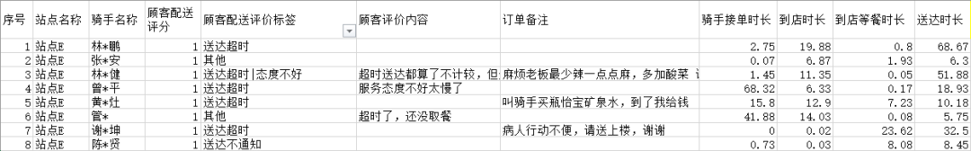 为何总给外卖打差评？我们来数据分析一下！_java_03