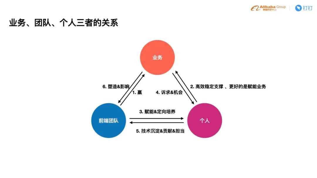 技术团队 TL 如何培养人才？钉钉前端团队负责人为你总结了这些经验_java_04