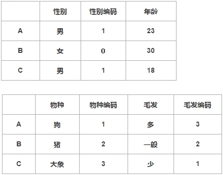 pandas：数据离散化与离散化数据的后期处理(one-hot)_java_02