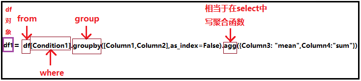 对比MySQL学习Pandas的groupby分组聚合_java_03