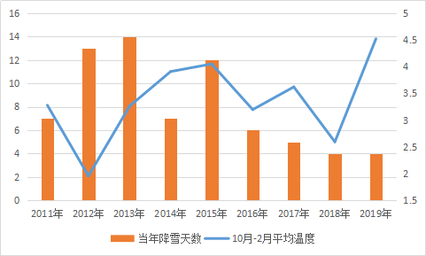 在北京看场雪为什么这么难？_java_05