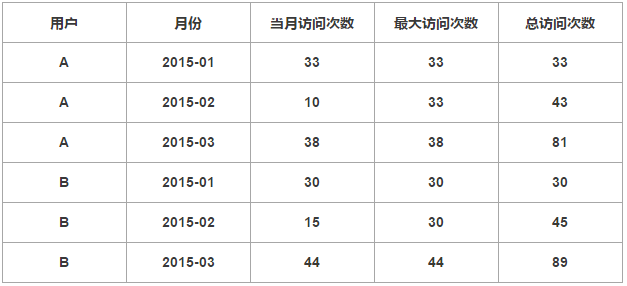 没有窗口函数，你能很快做出这道MySQL面试题吗？_java_02