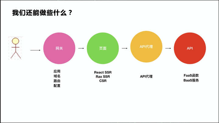 前端新思路：组件即函数和Serverless SSR实践_java_33