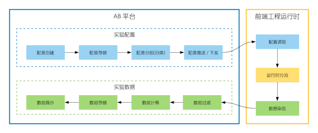 数据驱动UI迭代，如何设计简单高效的前端AB实验方案？_java