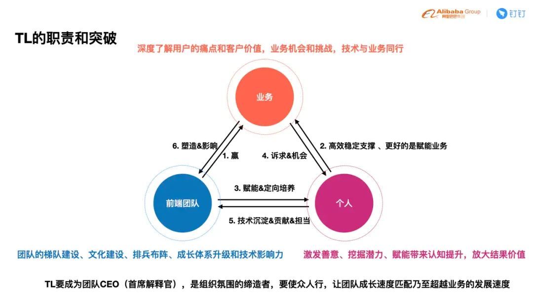 技术团队 TL 如何培养人才？钉钉前端团队负责人为你总结了这些经验_java_05