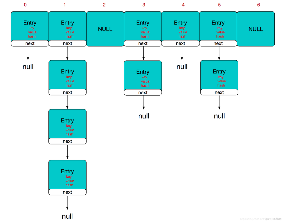 Java集合——HashMap_哈希表_02