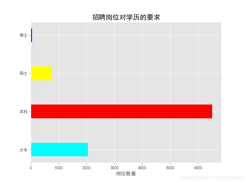 用python爬取前程无忧网，看看我们是否真的“前程无忧”？_java_05