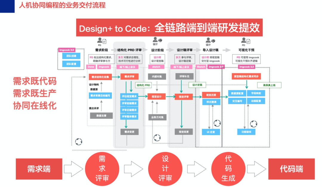 前端智能化 2020 年中总结和反思_java_03