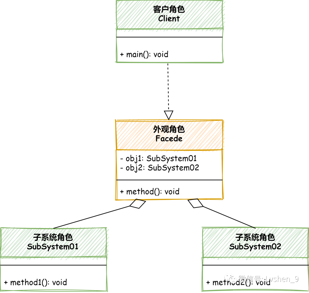 设计模式17之外观模式_java_03